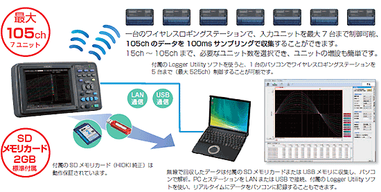 HIOKIワイヤレス電圧・温度ユニットLR8510 計測器ランド